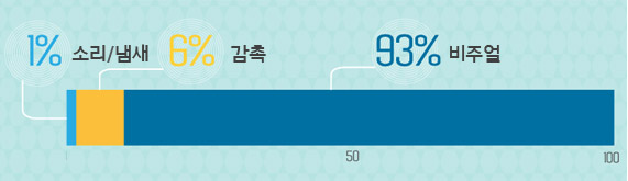 85%의 소비자들은 특정 제품을 구입하는 주된 이유로 색상을 꼽았다.