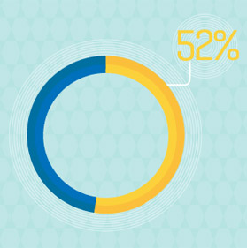 전체적인 디자인 때문에 다시 찾지 않는 소비자들의 비율 52%