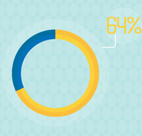 웹사이트가 너무 느려서 구매를 포기한 온라인 쇼핑객들의 비율 64%