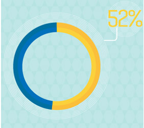 소비자의 52%가 쇼윈도에 있는 할인문구에 이끌려 상점에 들어간다.