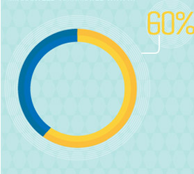 소비자의 60%가 ‘보증(guaranteed)’이란 단어가 있을 때 안심하고 제품을 구매한다.